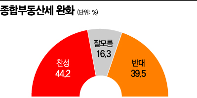 [아경 여론조사]국민 51.6% "다주택자 양도세 완화 반대"