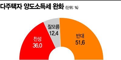 [아경 여론조사]국민 51.6% "다주택자 양도세 완화 반대"