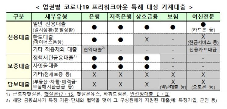 코로나 피해 채무자 원금상환유예 내년 6월로 추가 연장