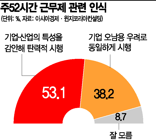 [아경 여론조사]"주52시간 근무제, 탄력적 시행" 53%