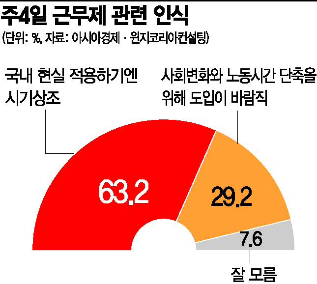 [아경 여론조사]"주52시간 근무제, 탄력적 시행" 53%