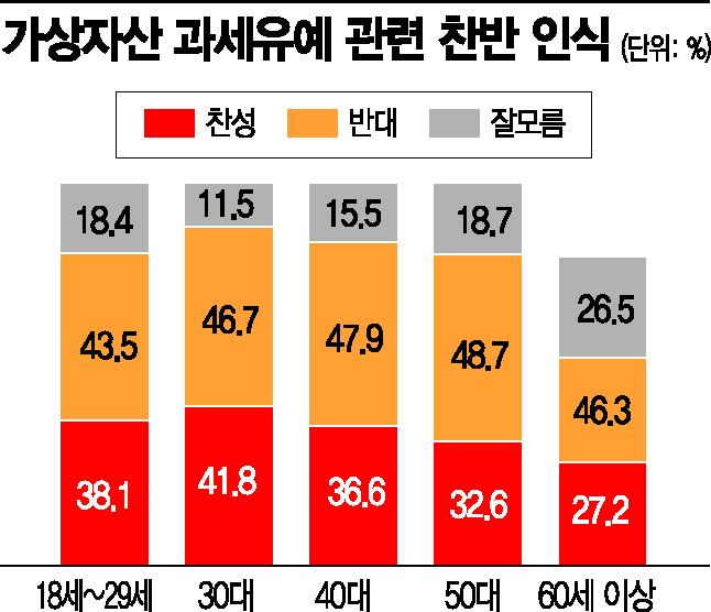 [아경 여론조사]"가상자산 과세유예, 선거 의식한 잘못된 결정" 46%