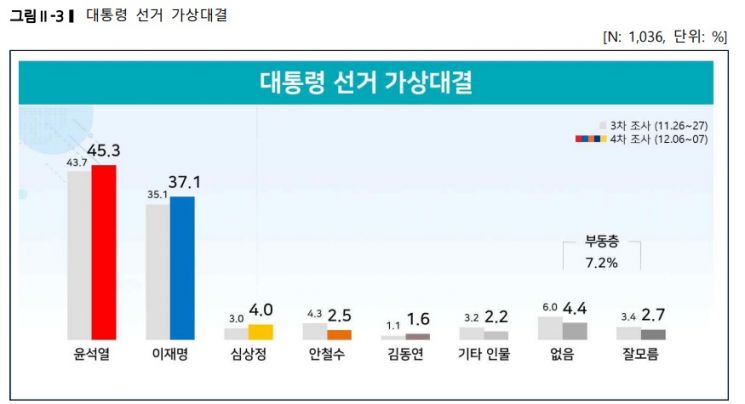 차기 대선후보 지지도, 윤석열 45.3%·이재명 37.1%[리얼미터]