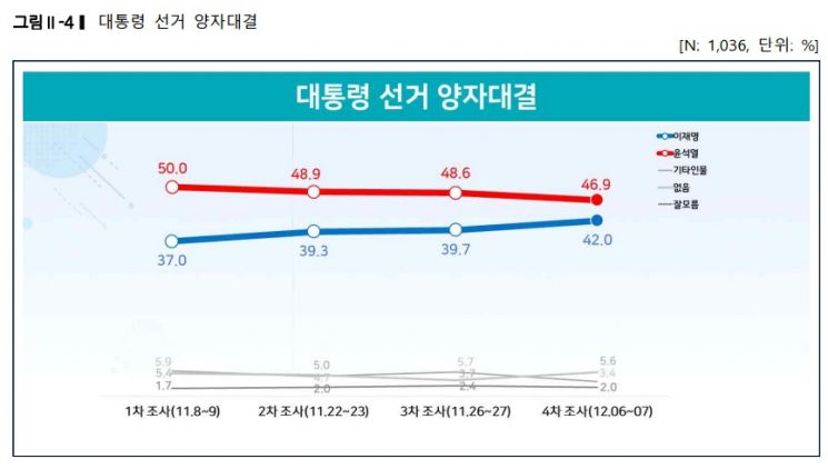 차기 대선후보 지지도, 윤석열 45.3%·이재명 37.1%[리얼미터]