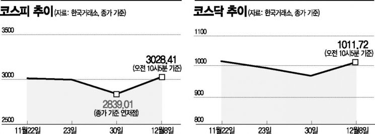 오미크론 우려 완화에…간만에 삼천피·천스닥 탈환