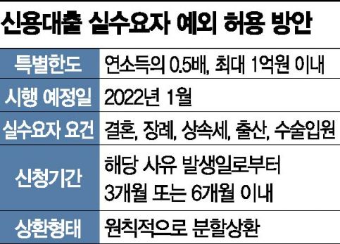 내년부터 결혼·장례·수술 땐 신용대출 한도 완화…DSR 규제는 변수(종합)