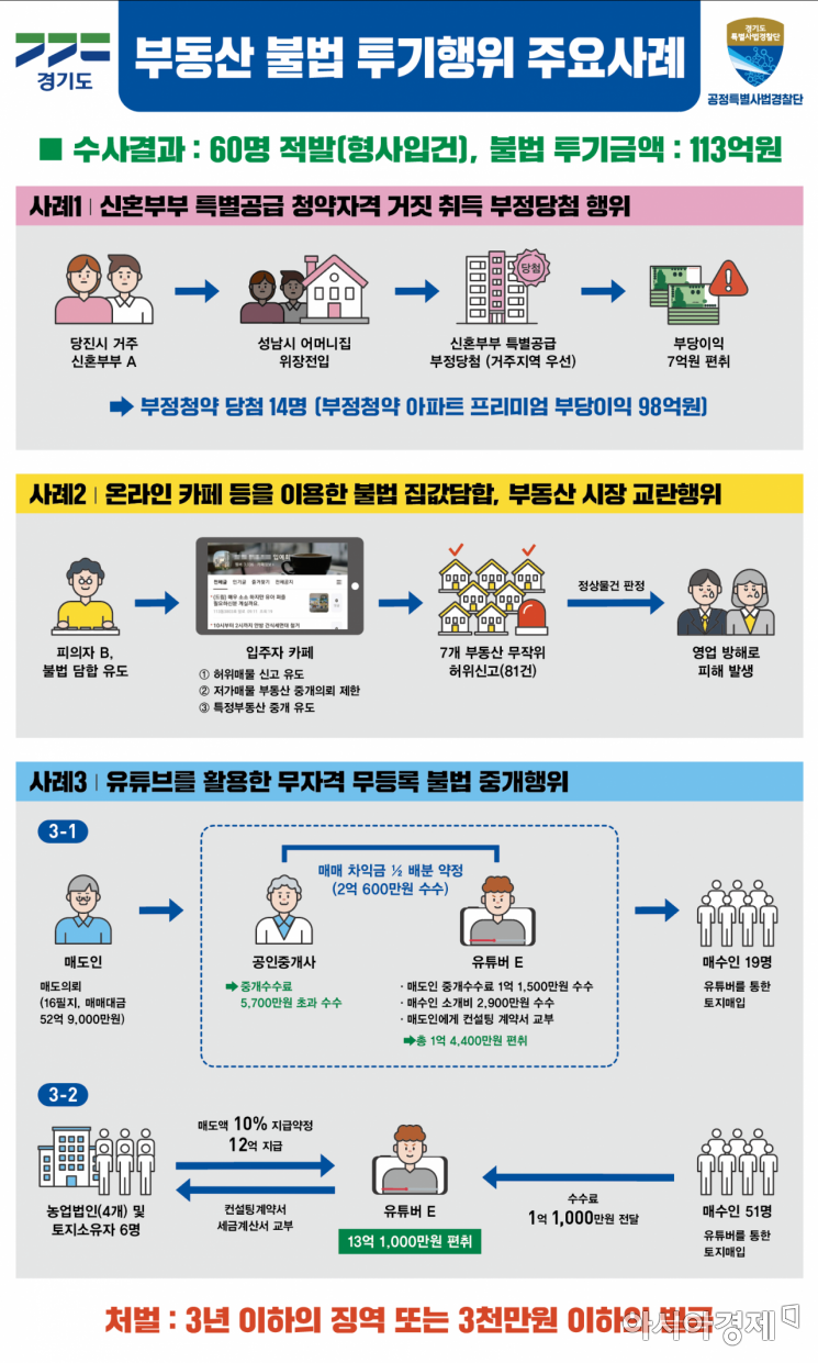 '투기 수법 다 갖췄다'‥ 경기도특사경, '부동산 불법 투기 행위' 무더기 적발    