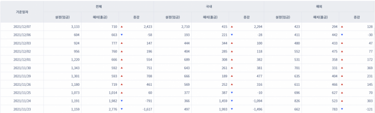 [일일펀드동향] 국내 주식형펀드 하루새 2300억원 순유입