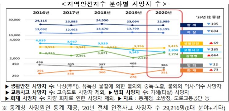 "교통사고·자살 분야 사망자 줄고, 감염병 분야는 31%↑"…전국 안전사고 사망자 0.45%↓