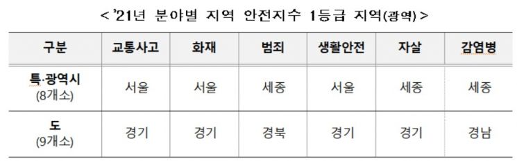 "교통사고·자살 분야 사망자 줄고, 감염병 분야는 31%↑"…전국 안전사고 사망자 0.45%↓