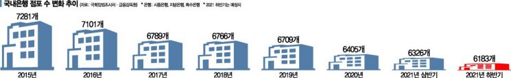 사라지는 은행 점포…국회 입조처 "금융당국, 대안·추진계획 제시 안해"