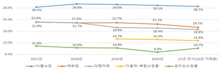 판매수수료율 변동 추이.