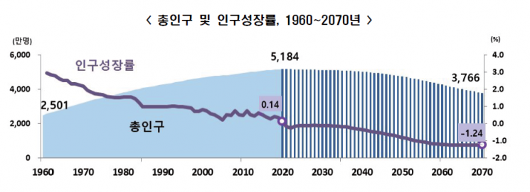 2070년 대한민국 인구 3800만명…올해 인구 첫 감소