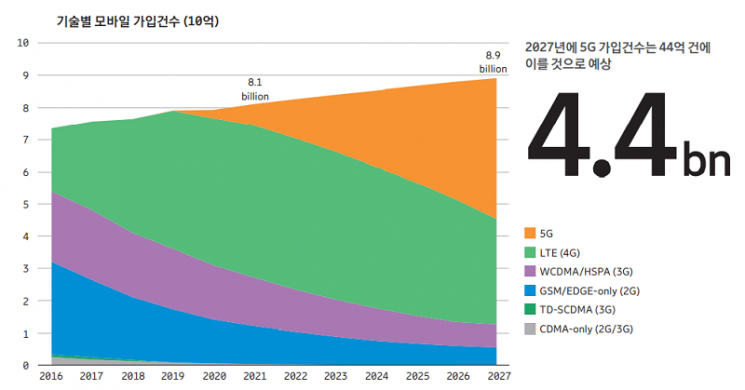 에릭슨엘지 “5G 가입자, 2027년 전체 절반 차지할 것”