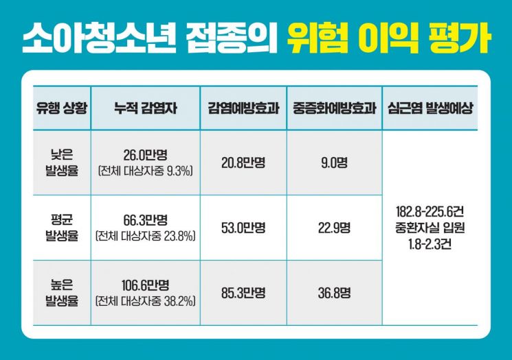당국 "청소년, 미접종 위험 증가, 접종 이득은 명확히 확인"… 접종 '강력 권고'