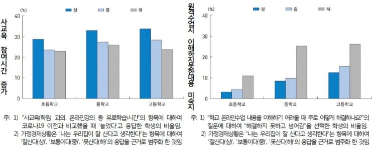 가정경제 상황별 코로나19 이후 교육격차 실태.(자료=통계청)