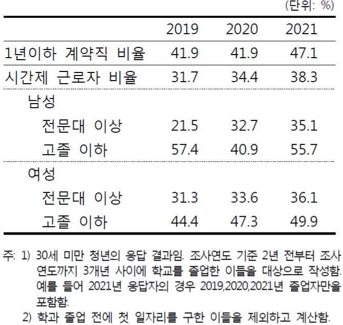 청년층 졸업 후 첫 일자리 중 1년 이하 계약직 및 시간제 근로자 비율.(자료=통계청)