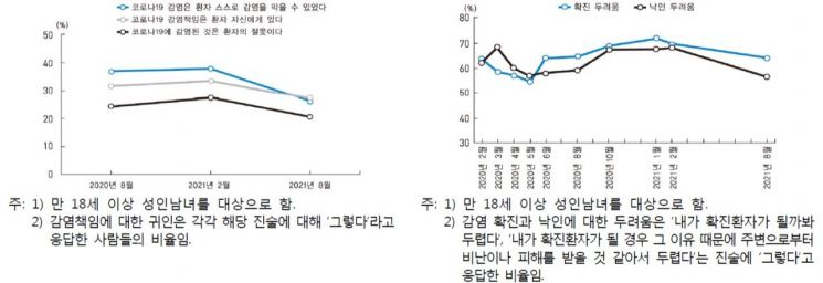 왼쪽은 코로나19 감염 책임에 대한 귀인, 오른쪽은 코로나19 감염 확진과 낙인 두려움 비교.(자료=통계청)