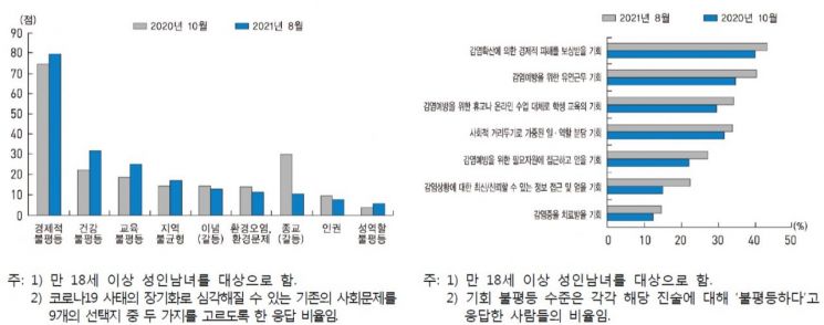 왼쪽은 코로나19로 심각해질 사회 불평등 문제 인식, 오른쪽은 코로나19 대응에서의 기회 불평등.(자료=통계청)
