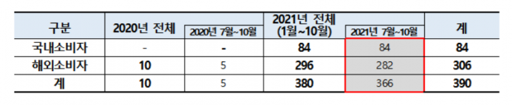 K팝 기획상품 관련 국제거래 소비자상담 접수 현황.
