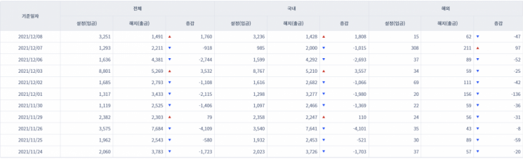 [일일펀드동향] 국내 채권형펀드 하루새 1808억원 순유입