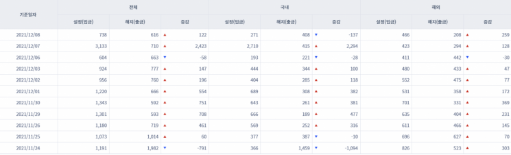 [일일펀드동향] 국내 채권형펀드 하루새 1808억원 순유입