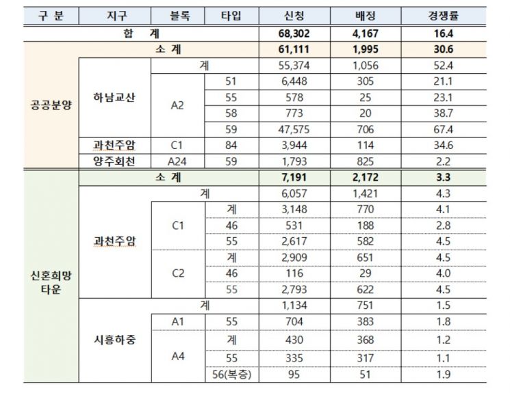 3차 공공분양 사전청약 접수마감…4167가구 공급에 6.8만명 신청