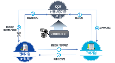 중소기업팩토링 운용구조. 사진=신용보증기금