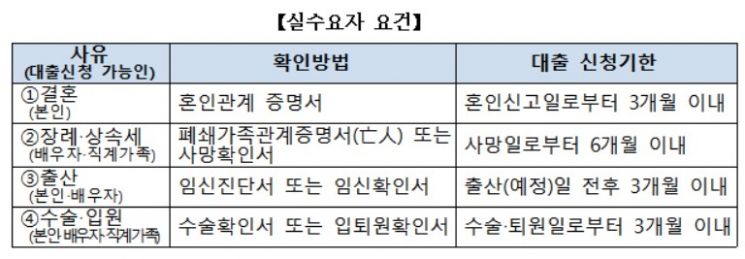 은행연, 신용대출 실수요자 지원확대방안 마련…결혼·장례 등 대상