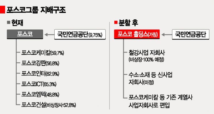 포스코 지주사 체제 전환…2030년 기업가치 3배 목표(상보)