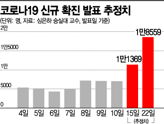 특단대책 미룬 정부…전문가 "정치에 휘둘리지 말고 신속대응"