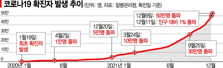 국내 100명 중 1명 코로나19 감염