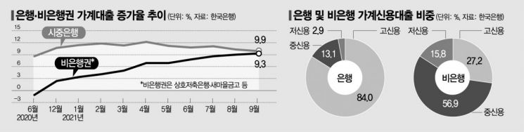 한은 "2금융권 중저신용자 부실" 우려…금리인상기 경고수위 높여