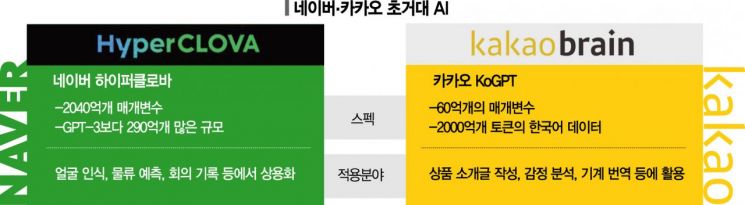 Naver and Kakao Launch Full-Scale Competition in Mega AI Technology