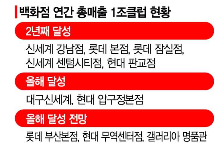 명품 '보복소비'에 … '연매출 1조' 백화점 일년새 2배로