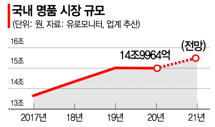 명품 '보복소비'에 … '연매출 1조' 백화점 일년새 2배로