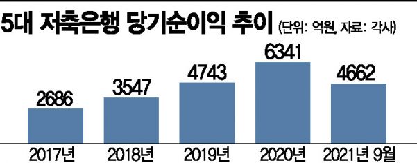 총량한도 반토막·빡빡해지는 DSR…한숨짓는 저축은행(종합)