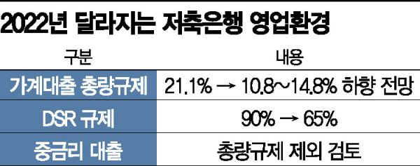 총량한도 반토막·빡빡해지는 DSR…한숨짓는 저축은행(종합)
