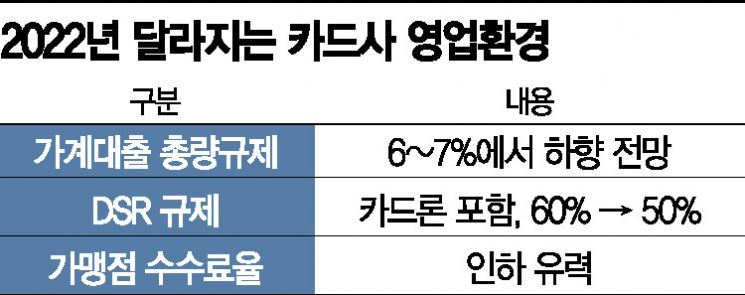 "수익성 떨어지고 연체율은 오르고"…카드사 내년 전망 우울(종합)