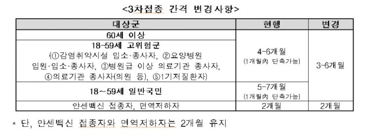 18세 이상 3차접종 간격 3개월로 단축…15일부터 접종(상보) 