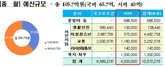 부산시 자치경찰 예산 및 주요 사업비.