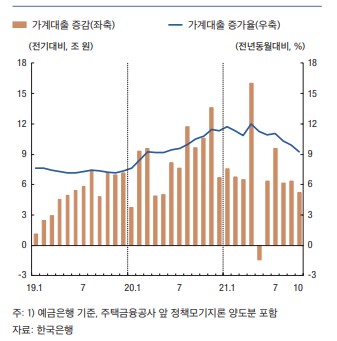 가계대출 증감 및 증가율