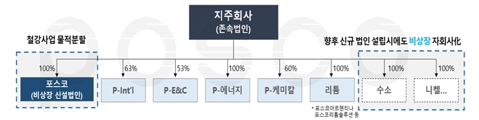 포스코 지주사 체제 전환…2030년 기업가치 3배 목표(상보)