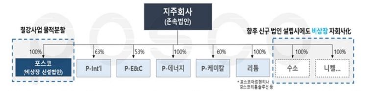 포스코 지주회사 전환 후 조직도＜자료제공:포스코＞