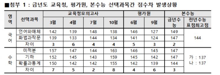 입시업계 "수능 선택과목 점수차 수학 3점·국어 2점"