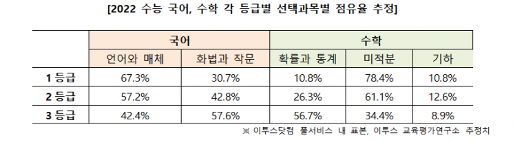 입시업계 "수능 선택과목 점수차 수학 3점·국어 2점"