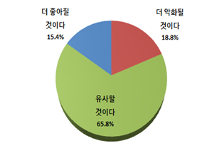 중소기업의 내년 경영환경 전망. [사진제공 = 중소기업중앙회]