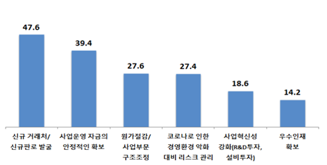 중소기업의 내년 핵심 경영전략. [사진제공 = 중소기업중앙회]