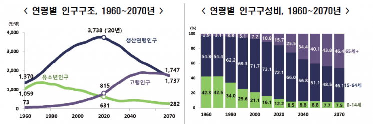 50년 뒤엔 생산인구 '반토막'…인구절벽 가시화