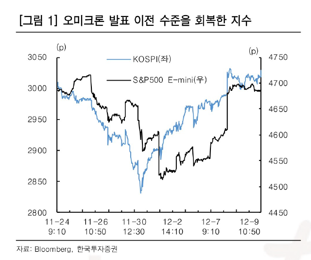 "시장의 시선, 오미크론에서 연준으로"